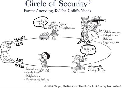 Addressing the Evidence Gap: Protocol for an Effectiveness Study of Circle of Security Parenting, an Attachment-Based Intervention